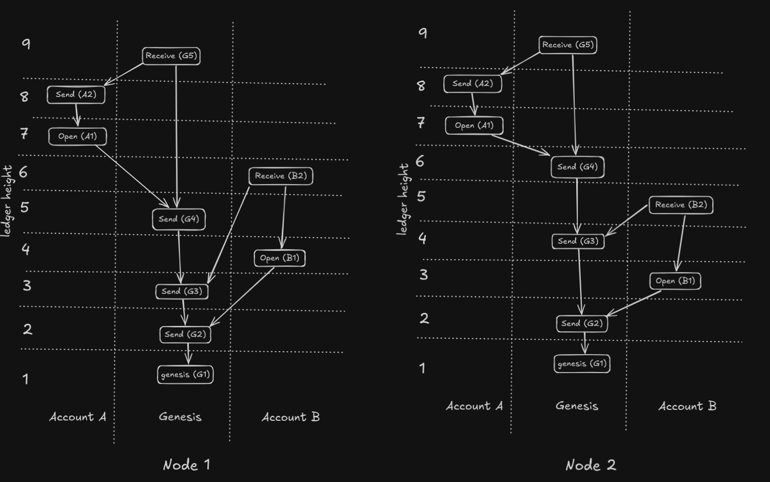 Storing processing order