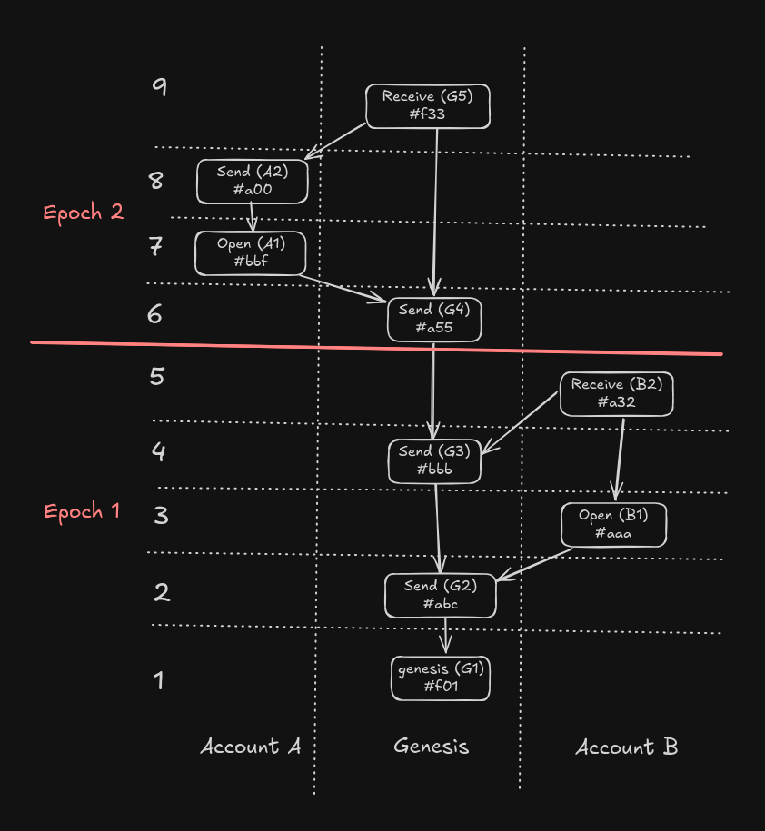 Introducing epochs